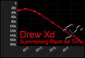 Total Graph of Drew Xd