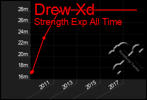 Total Graph of Drew Xd
