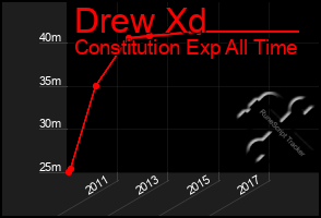 Total Graph of Drew Xd