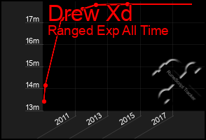 Total Graph of Drew Xd