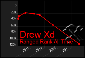 Total Graph of Drew Xd