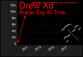 Total Graph of Drew Xd