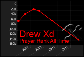 Total Graph of Drew Xd