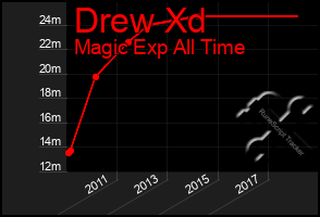 Total Graph of Drew Xd