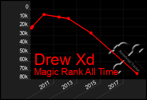 Total Graph of Drew Xd