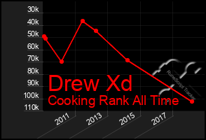 Total Graph of Drew Xd