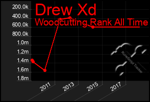 Total Graph of Drew Xd