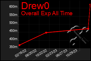 Total Graph of Drew0