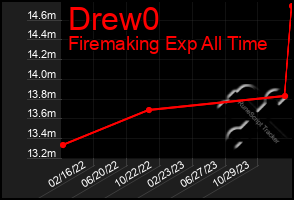 Total Graph of Drew0