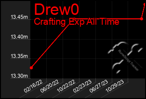 Total Graph of Drew0