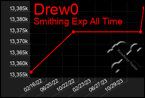 Total Graph of Drew0