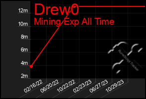 Total Graph of Drew0
