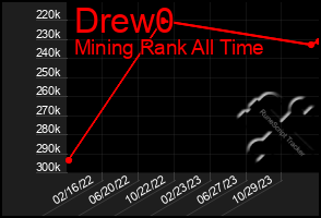 Total Graph of Drew0
