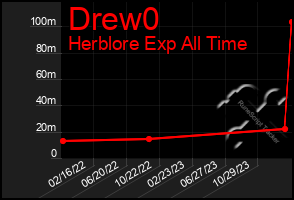Total Graph of Drew0