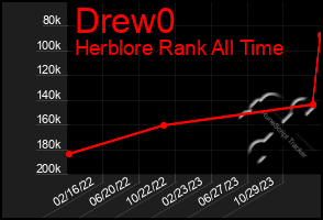 Total Graph of Drew0