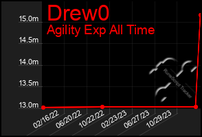 Total Graph of Drew0