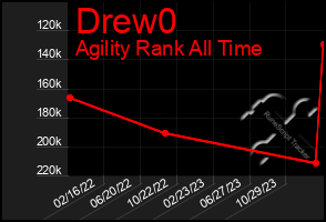 Total Graph of Drew0
