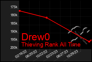 Total Graph of Drew0
