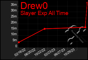 Total Graph of Drew0
