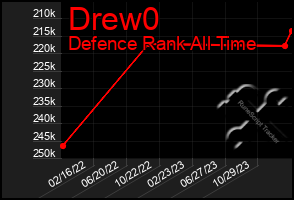 Total Graph of Drew0