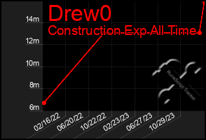 Total Graph of Drew0