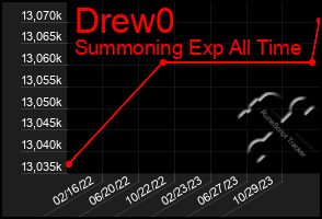 Total Graph of Drew0
