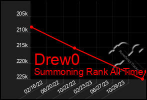Total Graph of Drew0