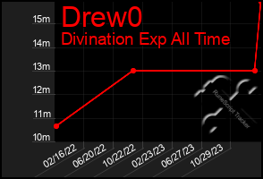 Total Graph of Drew0