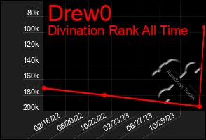 Total Graph of Drew0
