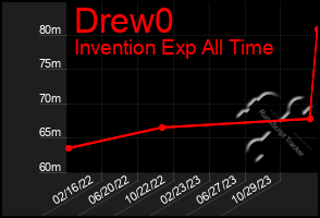 Total Graph of Drew0