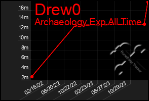 Total Graph of Drew0