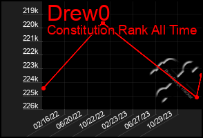 Total Graph of Drew0