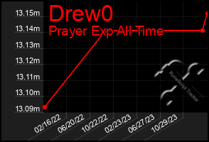 Total Graph of Drew0