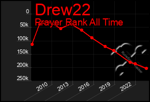 Total Graph of Drew22