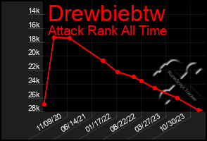 Total Graph of Drewbiebtw