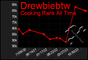 Total Graph of Drewbiebtw