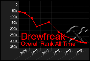 Total Graph of Drewfreak