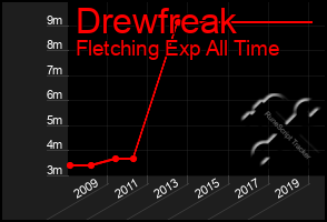 Total Graph of Drewfreak