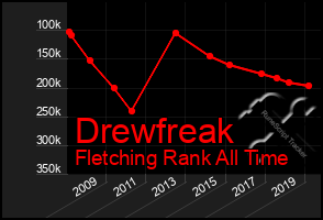 Total Graph of Drewfreak