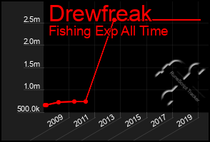 Total Graph of Drewfreak