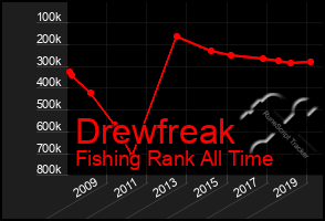 Total Graph of Drewfreak