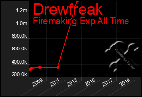 Total Graph of Drewfreak