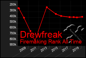 Total Graph of Drewfreak