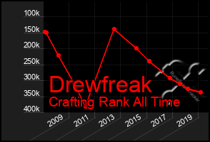 Total Graph of Drewfreak