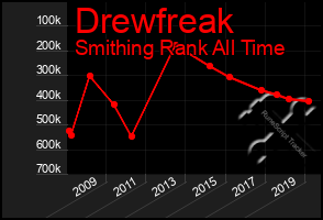 Total Graph of Drewfreak