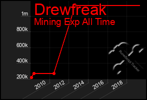 Total Graph of Drewfreak