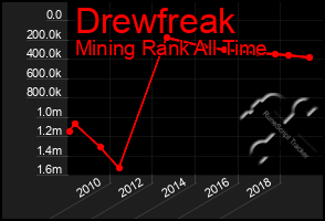 Total Graph of Drewfreak