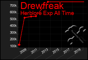 Total Graph of Drewfreak