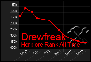 Total Graph of Drewfreak