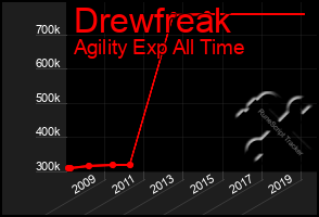 Total Graph of Drewfreak